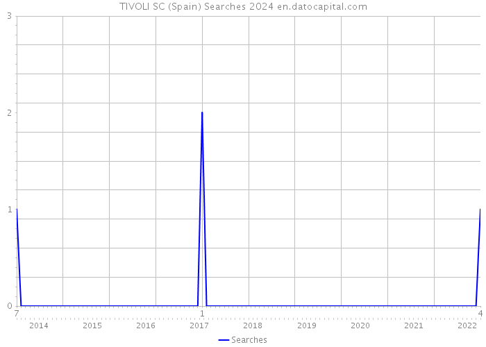 TIVOLI SC (Spain) Searches 2024 