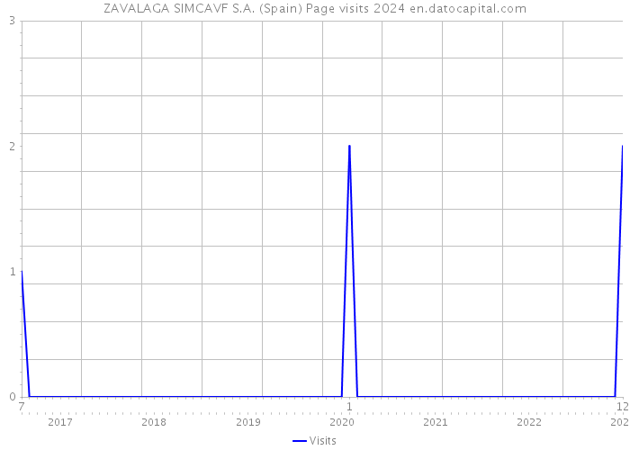 ZAVALAGA SIMCAVF S.A. (Spain) Page visits 2024 