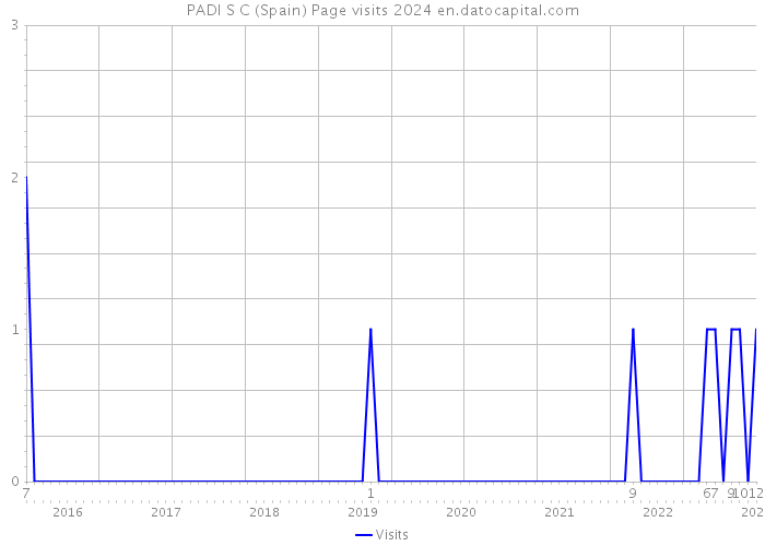 PADI S C (Spain) Page visits 2024 