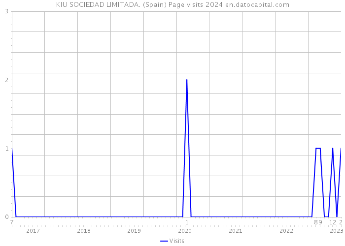 KIU SOCIEDAD LIMITADA. (Spain) Page visits 2024 