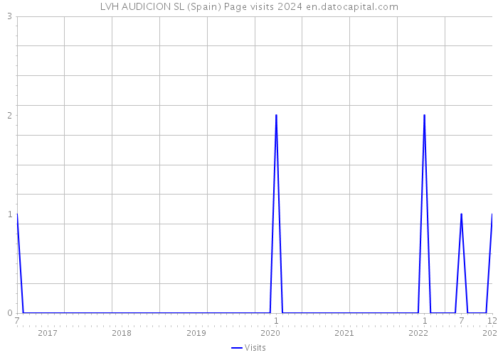 LVH AUDICION SL (Spain) Page visits 2024 