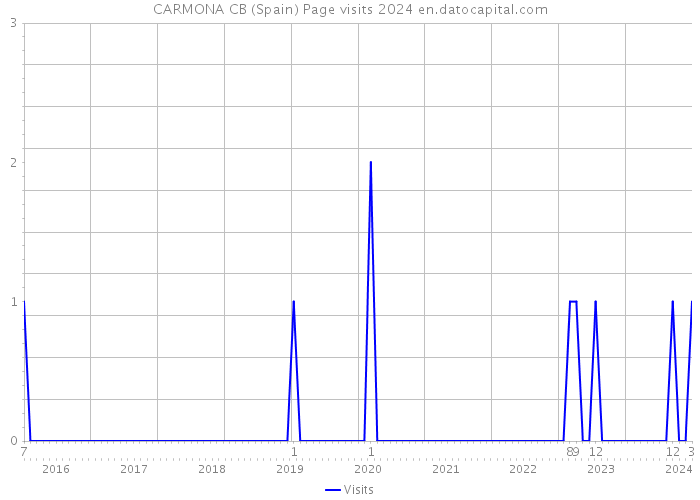 CARMONA CB (Spain) Page visits 2024 