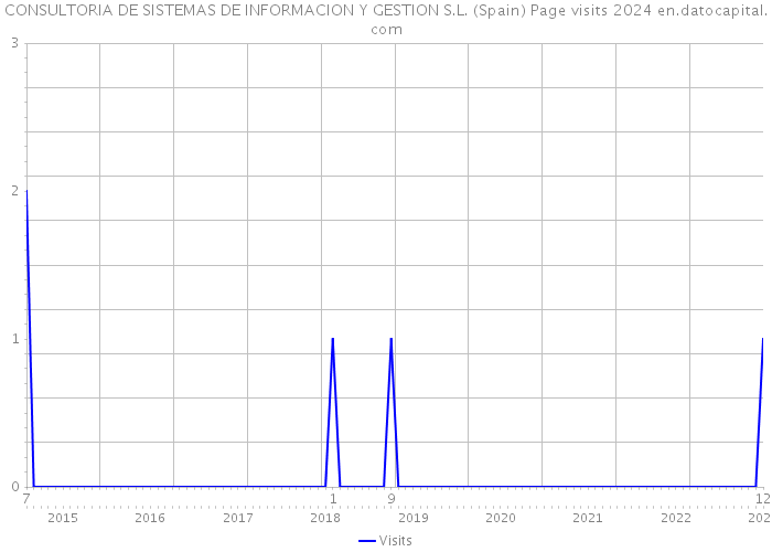 CONSULTORIA DE SISTEMAS DE INFORMACION Y GESTION S.L. (Spain) Page visits 2024 