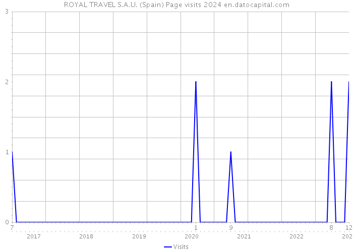 ROYAL TRAVEL S.A.U. (Spain) Page visits 2024 