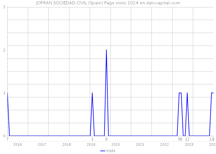 JOFRAN SOCIEDAD CIVIL (Spain) Page visits 2024 