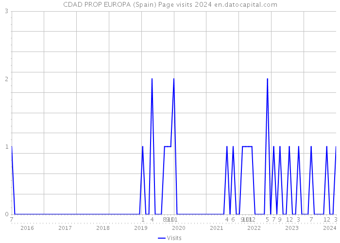 CDAD PROP EUROPA (Spain) Page visits 2024 