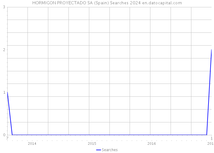 HORMIGON PROYECTADO SA (Spain) Searches 2024 