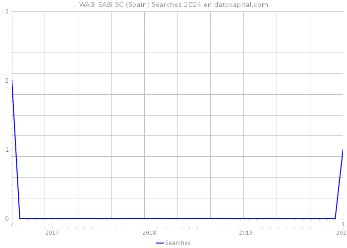 WABI SABI SC (Spain) Searches 2024 