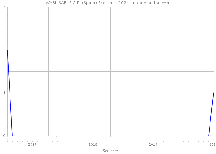 WABI-SABI S.C.P. (Spain) Searches 2024 