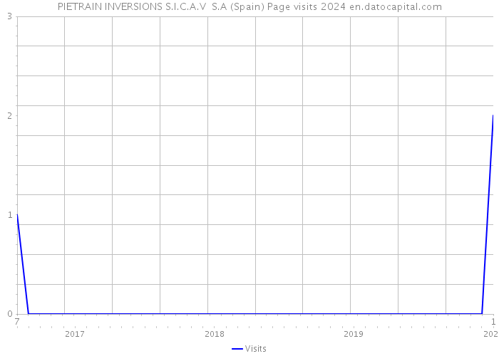 PIETRAIN INVERSIONS S.I.C.A.V S.A (Spain) Page visits 2024 