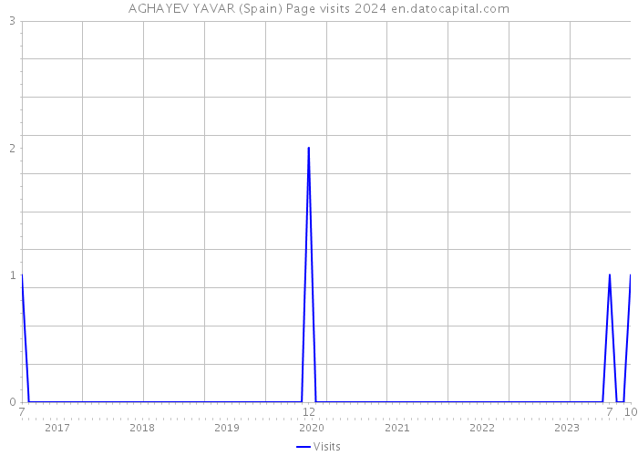 AGHAYEV YAVAR (Spain) Page visits 2024 