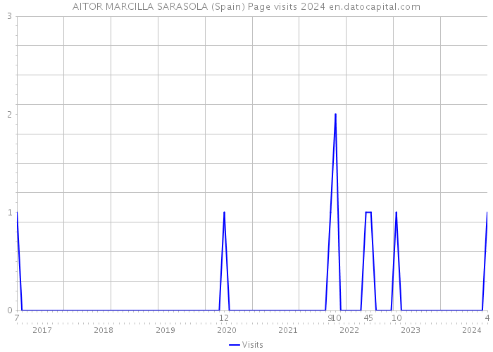 AITOR MARCILLA SARASOLA (Spain) Page visits 2024 