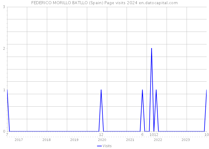 FEDERICO MORILLO BATLLO (Spain) Page visits 2024 