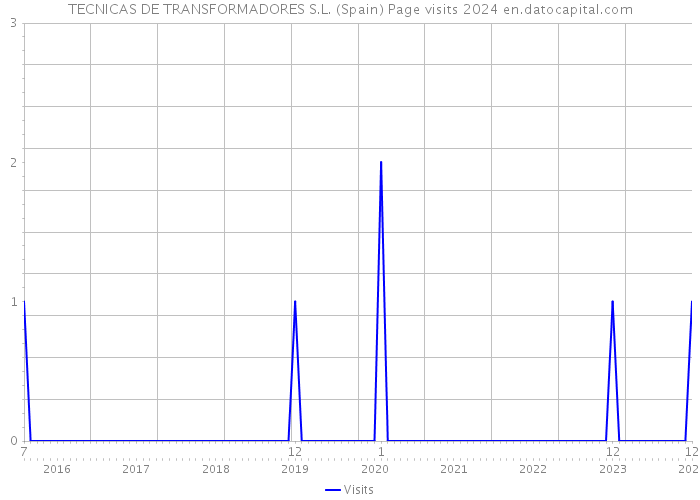 TECNICAS DE TRANSFORMADORES S.L. (Spain) Page visits 2024 