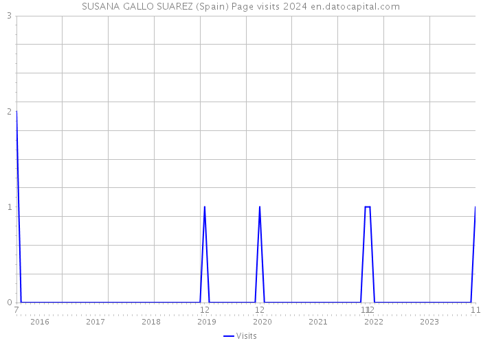 SUSANA GALLO SUAREZ (Spain) Page visits 2024 