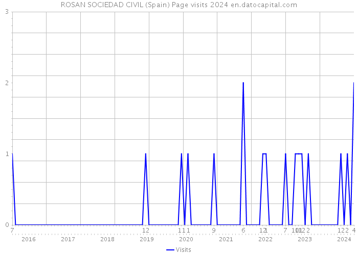 ROSAN SOCIEDAD CIVIL (Spain) Page visits 2024 