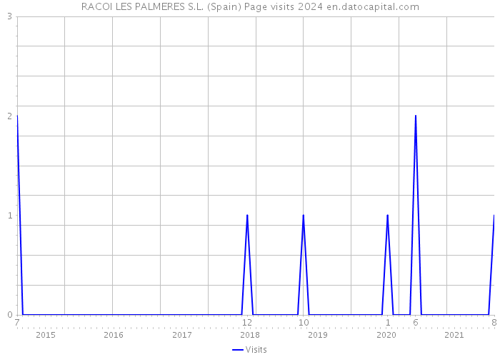 RACOI LES PALMERES S.L. (Spain) Page visits 2024 