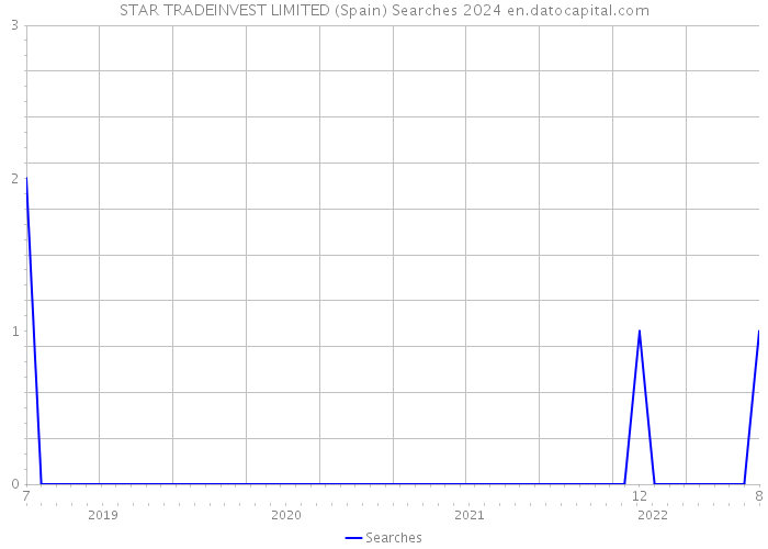 STAR TRADEINVEST LIMITED (Spain) Searches 2024 