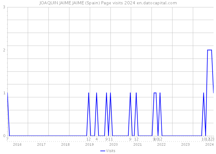 JOAQUIN JAIME JAIME (Spain) Page visits 2024 