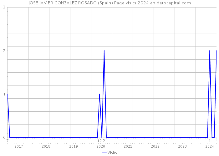 JOSE JAVIER GONZALEZ ROSADO (Spain) Page visits 2024 