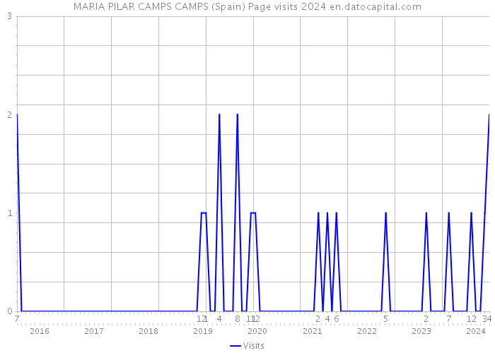 MARIA PILAR CAMPS CAMPS (Spain) Page visits 2024 