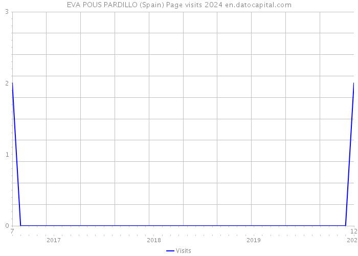 EVA POUS PARDILLO (Spain) Page visits 2024 