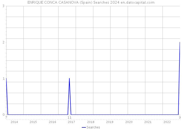 ENRIQUE CONCA CASANOVA (Spain) Searches 2024 