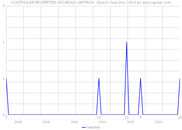 LIGHTHOUSE PROPERTIES SOCIEDAD LIMITADA. (Spain) Searches 2024 