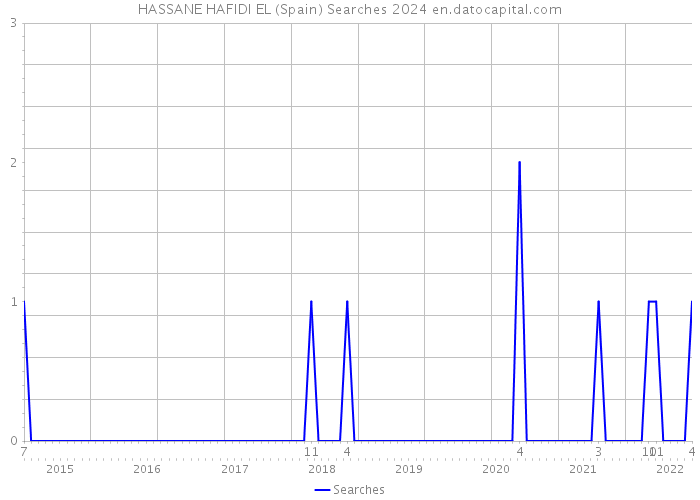 HASSANE HAFIDI EL (Spain) Searches 2024 