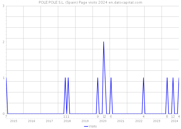 POLE POLE S.L. (Spain) Page visits 2024 