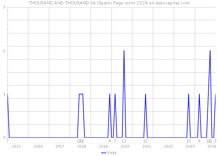 THOUSAND AND THOUSAND SA (Spain) Page visits 2024 