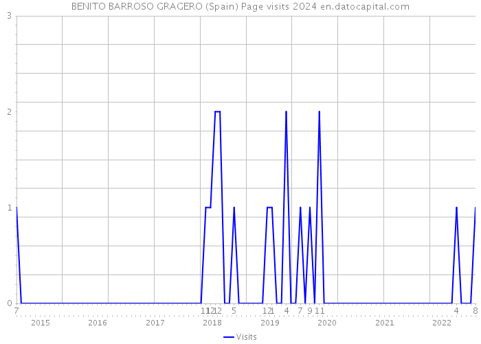 BENITO BARROSO GRAGERO (Spain) Page visits 2024 