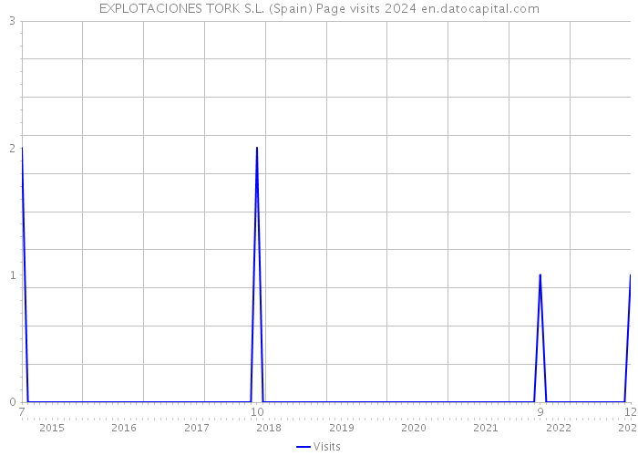 EXPLOTACIONES TORK S.L. (Spain) Page visits 2024 