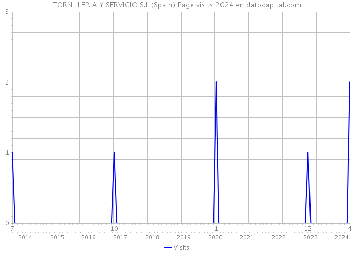 TORNILLERIA Y SERVICIO S.L (Spain) Page visits 2024 