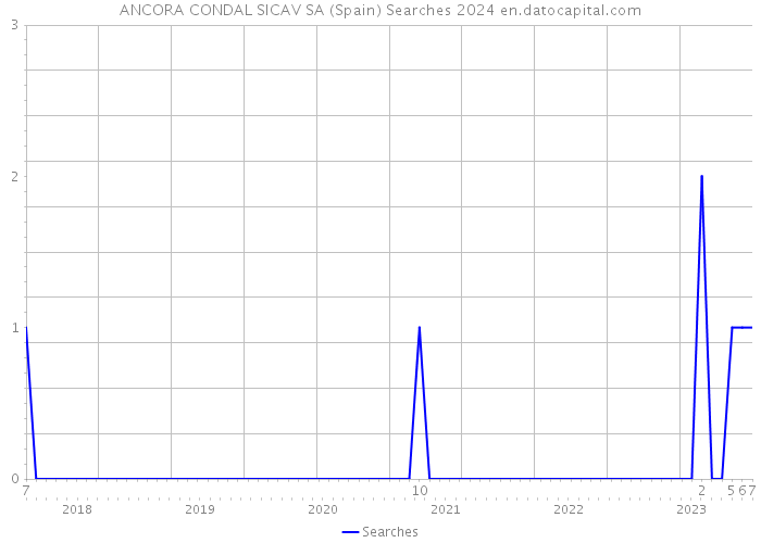 ANCORA CONDAL SICAV SA (Spain) Searches 2024 