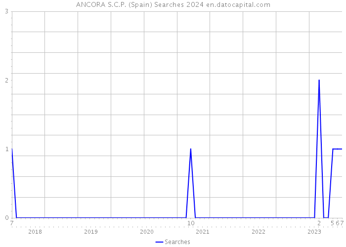 ANCORA S.C.P. (Spain) Searches 2024 