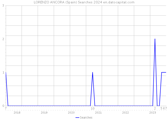 LORENZO ANCORA (Spain) Searches 2024 