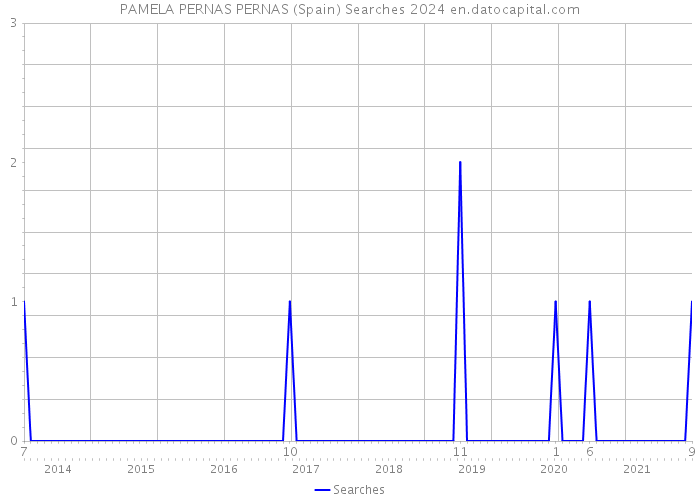 PAMELA PERNAS PERNAS (Spain) Searches 2024 