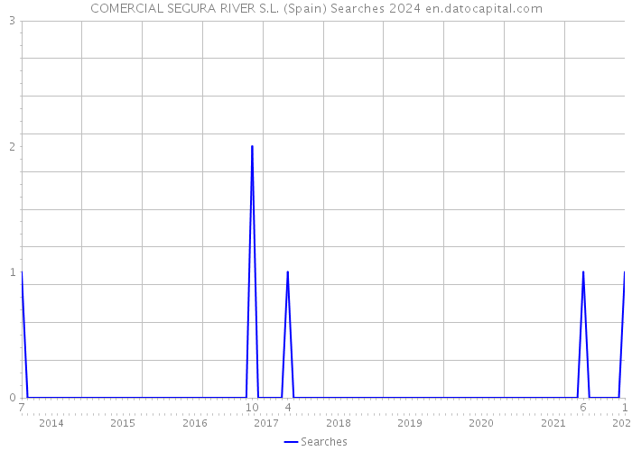 COMERCIAL SEGURA RIVER S.L. (Spain) Searches 2024 