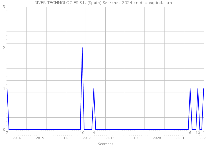 RIVER TECHNOLOGIES S.L. (Spain) Searches 2024 