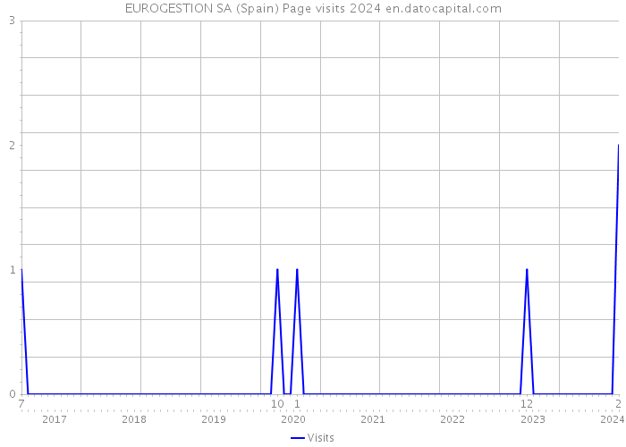 EUROGESTION SA (Spain) Page visits 2024 