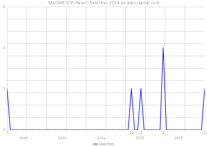 SALOME SCP (Spain) Searches 2024 