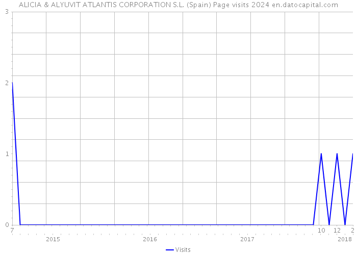 ALICIA & ALYUVIT ATLANTIS CORPORATION S.L. (Spain) Page visits 2024 