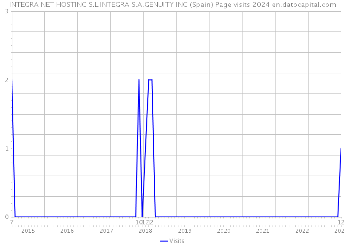INTEGRA NET HOSTING S.L.INTEGRA S.A.GENUITY INC (Spain) Page visits 2024 