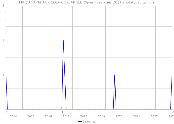 MAQUINARIA AGRICOLA CORBAR SLL. (Spain) Searches 2024 