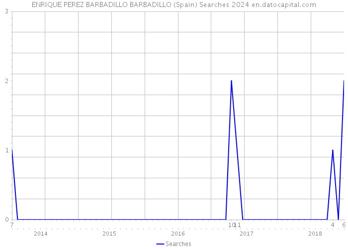 ENRIQUE PEREZ BARBADILLO BARBADILLO (Spain) Searches 2024 