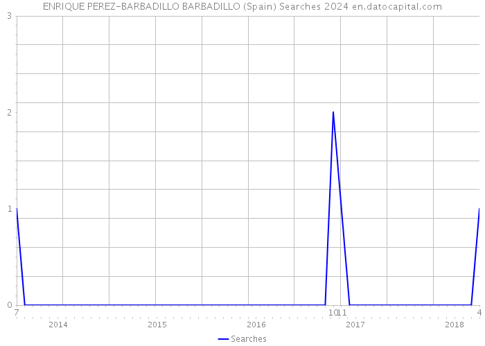 ENRIQUE PEREZ-BARBADILLO BARBADILLO (Spain) Searches 2024 