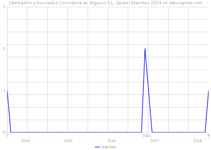 J.Barbadillo y Asociados Correduria de Seguros S.L. (Spain) Searches 2024 