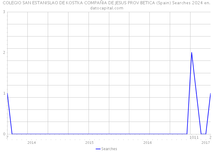 COLEGIO SAN ESTANISLAO DE KOSTKA COMPAÑIA DE JESUS PROV BETICA (Spain) Searches 2024 