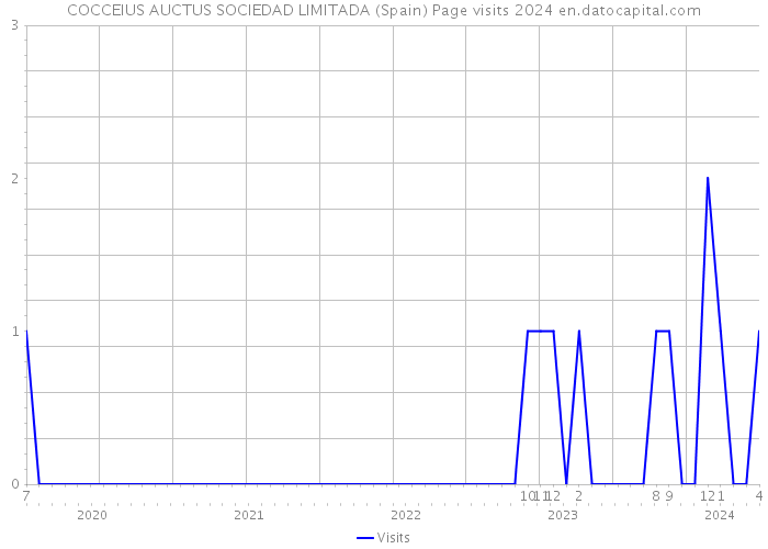 COCCEIUS AUCTUS SOCIEDAD LIMITADA (Spain) Page visits 2024 